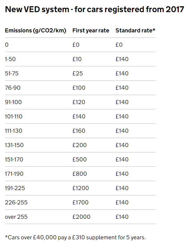 vehicle excise duty rates UK